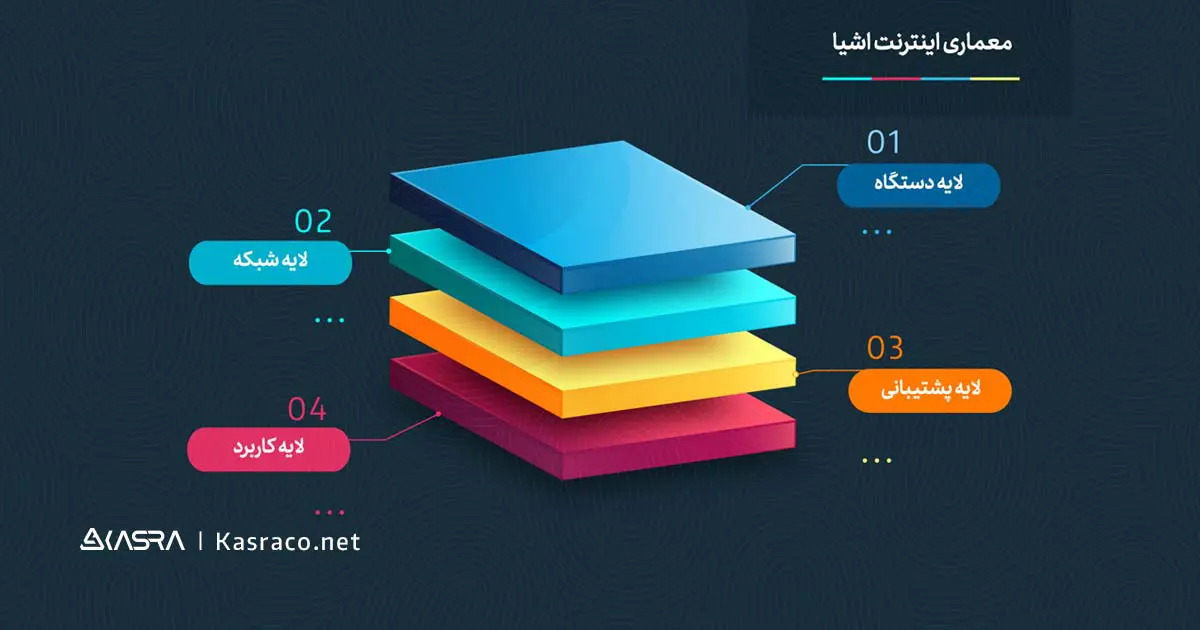 معماری اینترنت اشیا؛ لایه های اینترنت اشیا