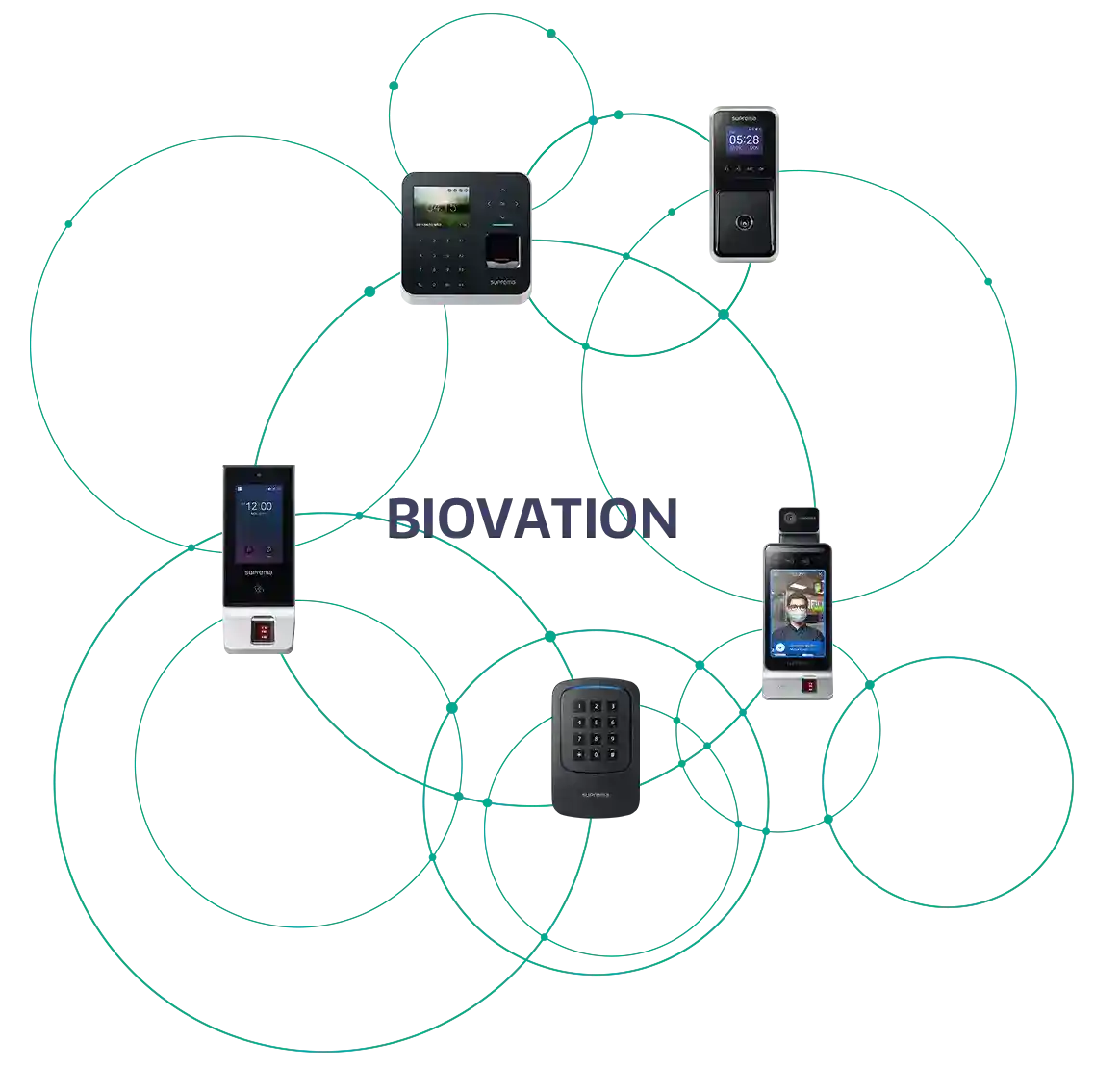 سیستم مدیریت یکپارچه کنترل تردد بایوویشن (Biovation)