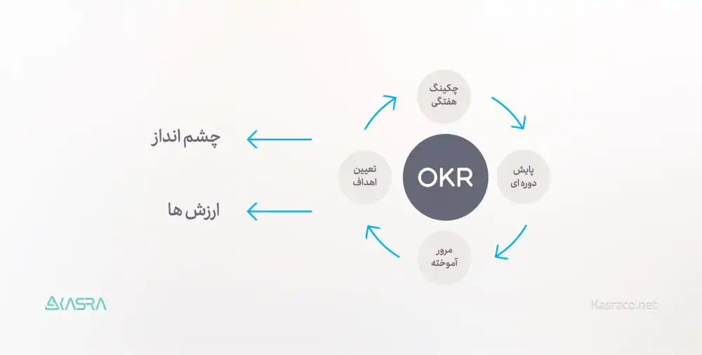 تکنیک OKR