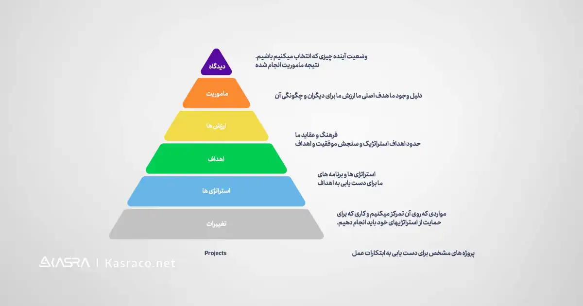 ارزیابی عملکرد با کارت امتیازی متوازن چگونه امکان پذیر است ؟ 