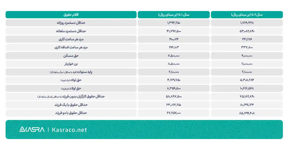 جدول مقایسه پایه حقوق اداره کار 1402 و پایه حقوق 1401