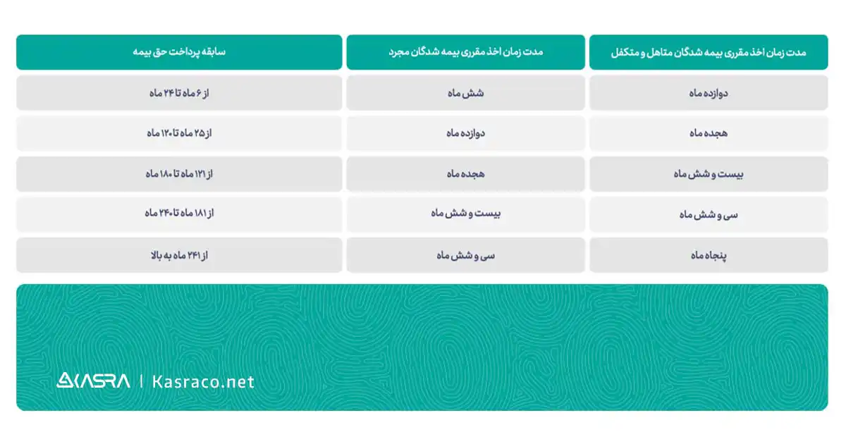 جدول زمانی دریافت بیمه بیکاری