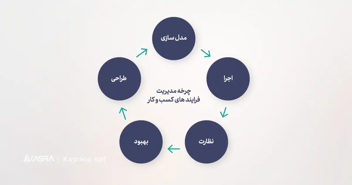 مدیریت  فرایند کسب و کار bpm چه مراحلی دارد؟ 