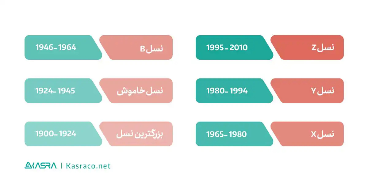 معرفی انواع نسل‌ها