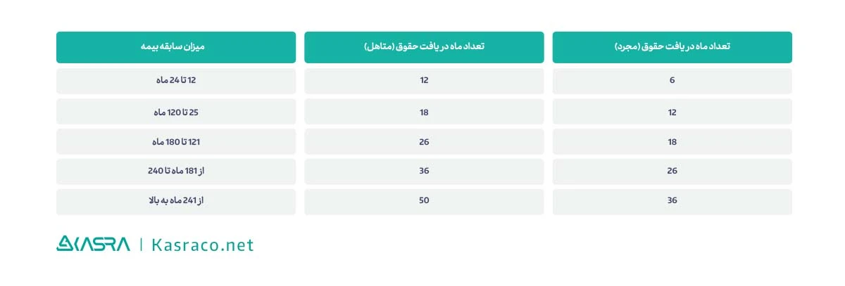 حداقل حقوق بیمه بیکاری در سال 1402 چقدر است؟