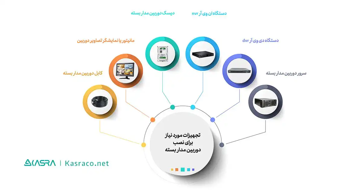 تجهیزات مورد نیاز برای نصب دوربین مدار بسته