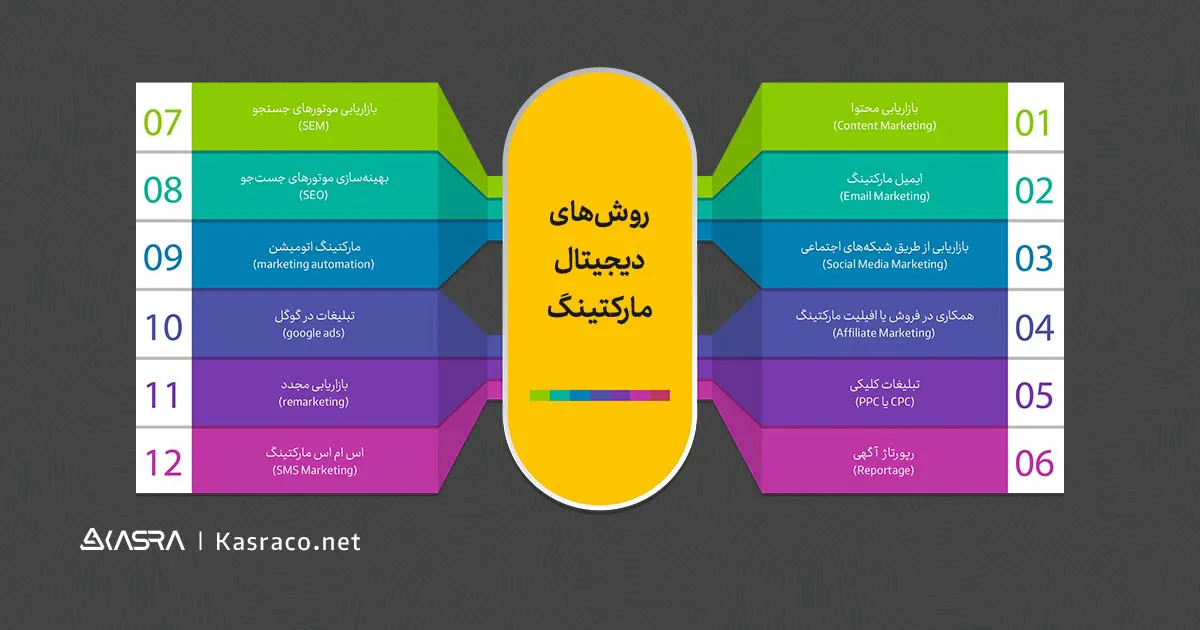 معرفی انواع دیجیتال مارکتینگ (digital marketing)