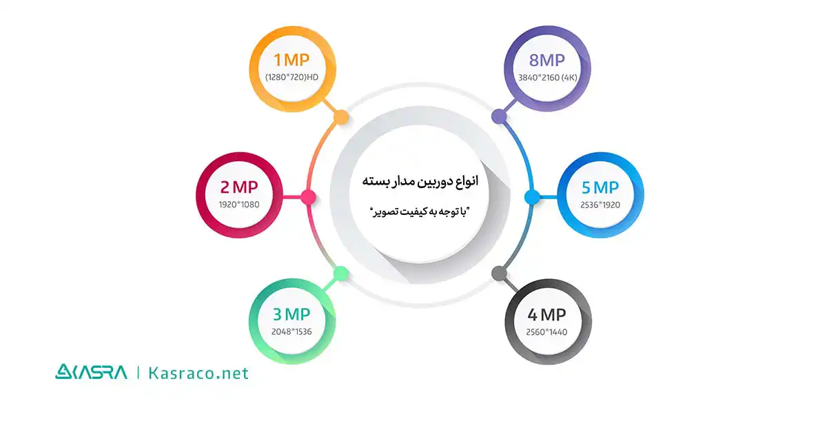 انواع دوربین مدار بسته با توجه به کیفیت تصویر