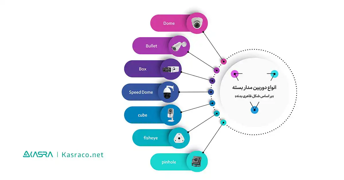 انواع دوربین براساس کیس و شکل ظاهری دوربین