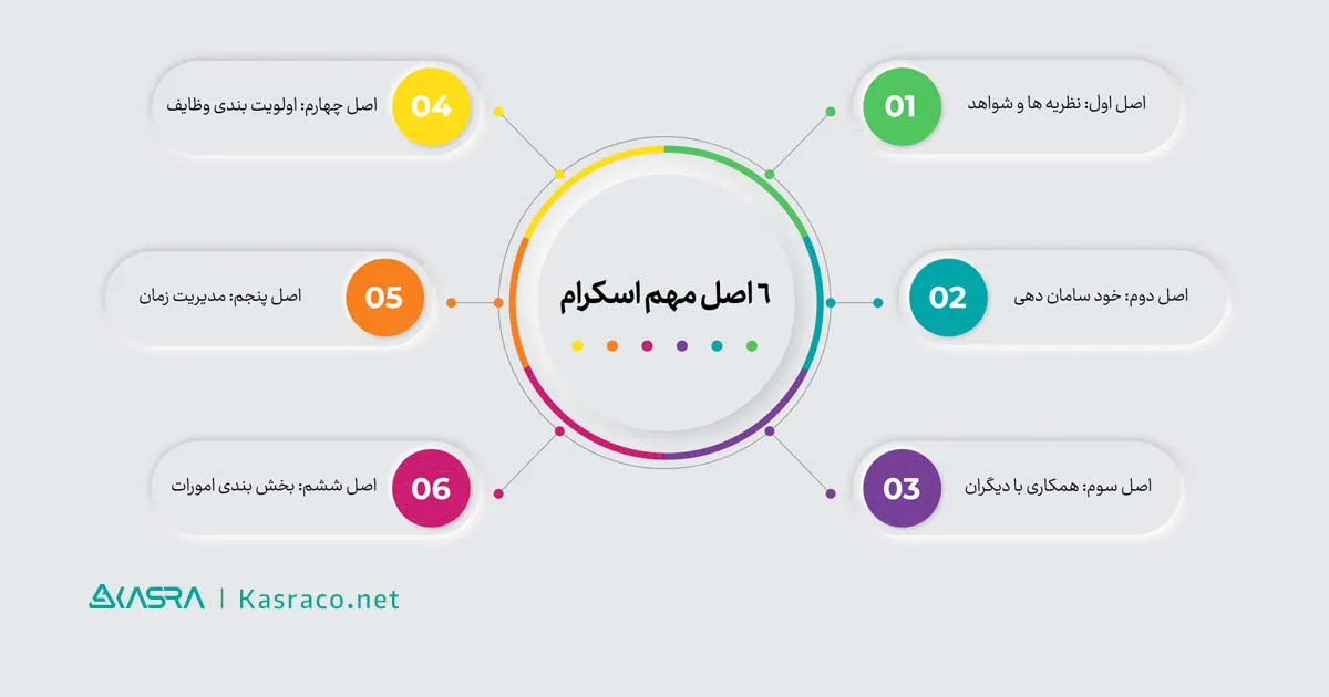 6 اصل مهم اسکرام چیست؟  