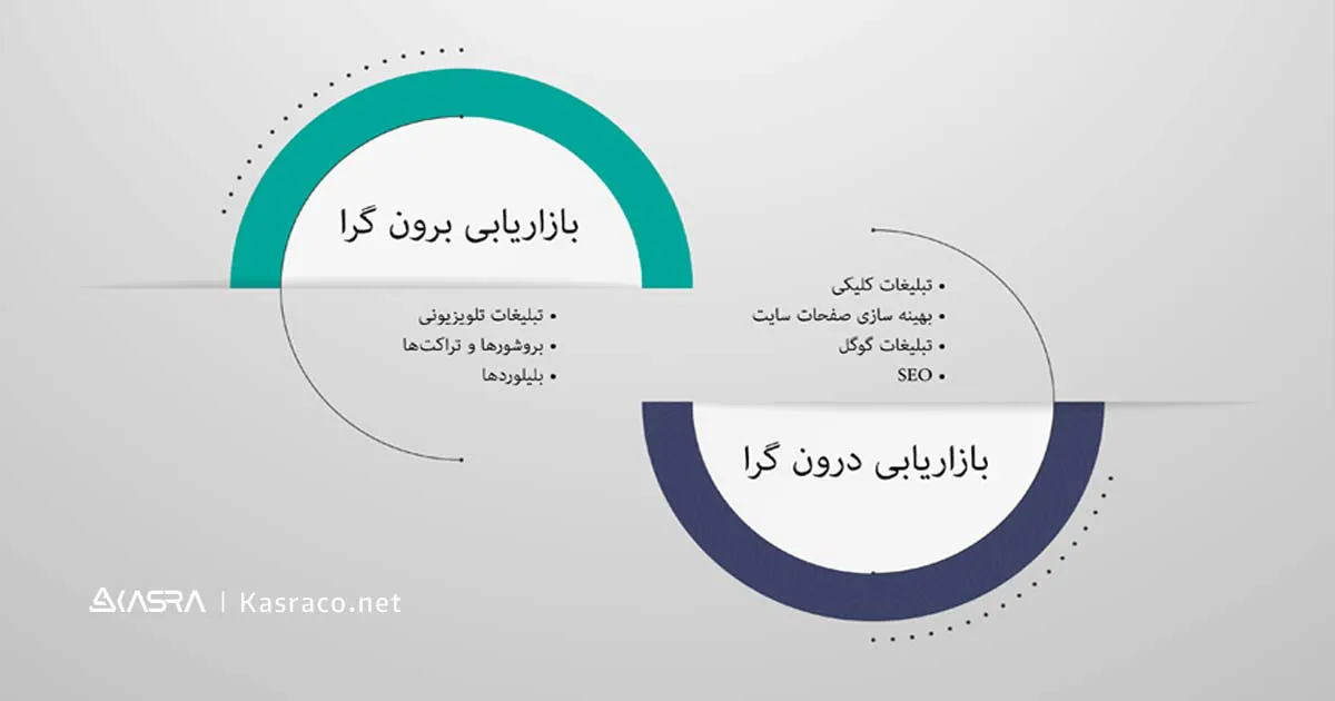 منظور از بازاریابی برون گرا و درون گرا در دیجیتال مارکتینگ چیست؟