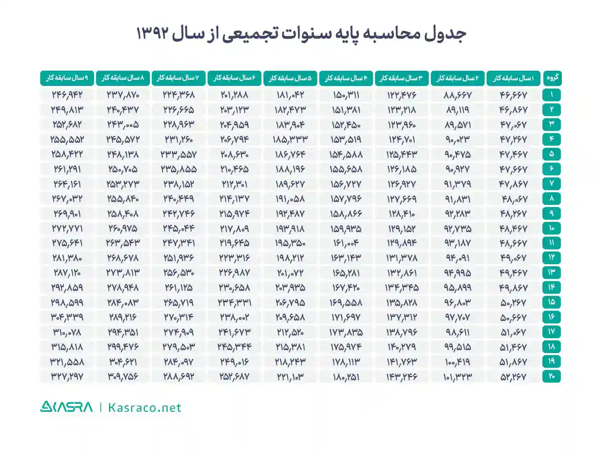 محاسبه حق سنوات 1402 براساس قانون وزارت کار 