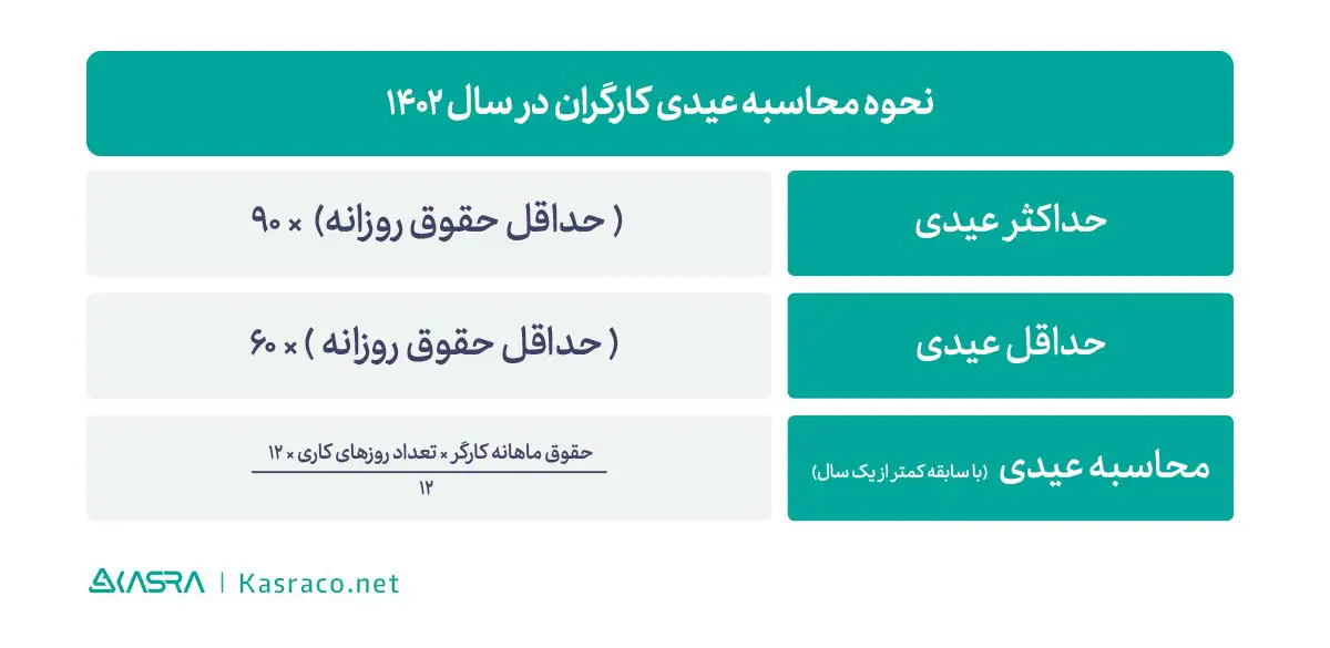 نحوه محاسبه عیدی کارگران در سال ۱۴۰۲