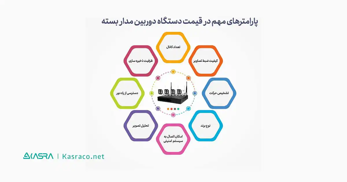 پارامترهای مهم در قیمت دستگاه دوربین مدار بسته