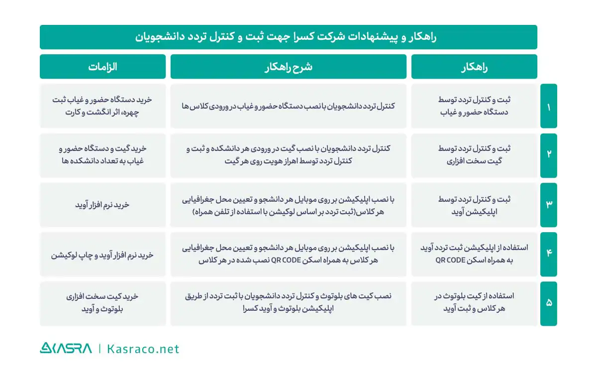 راهکارهای شرکت کسرا برای حضور و غیاب دانشجویان 