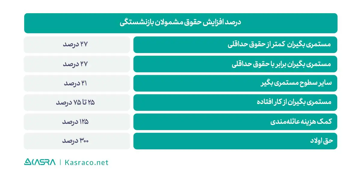 جدول افزایش حقوق بازنشستگان تامین اجتماعی