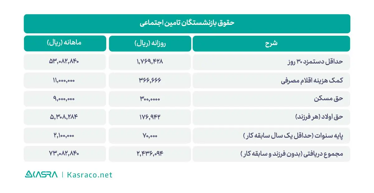 جدول حداقل و حداکثر حقوق بازنشستگان تامین اجتماعی