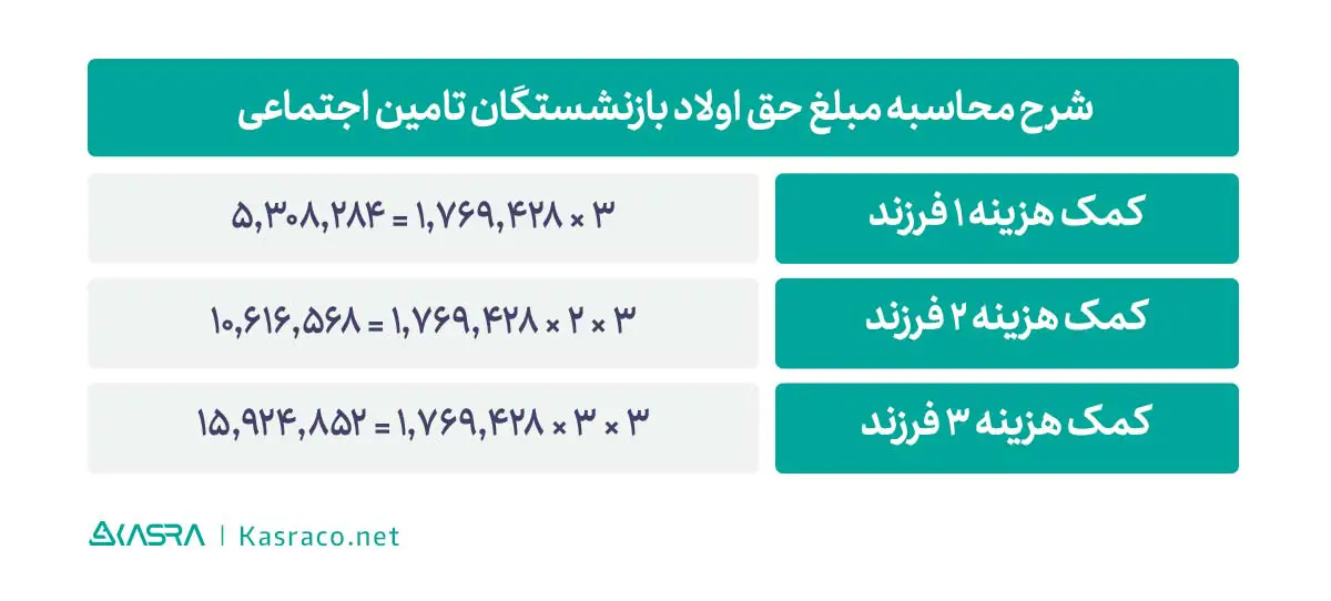 جدول حق اولاد بازنشستگان تامین اجتماعی