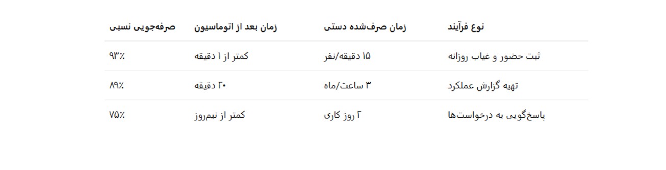 تحلیل فنی: صرفه‌جویی در مقیاس سازمانی