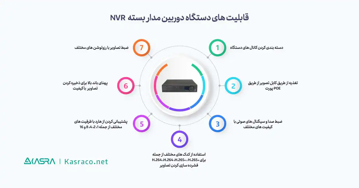 معرفی بهترین دستگاه دوربین مدار بسته + انواع دستگاه ضبط دوربین 3 دستگاه ضبط کننده دوربین مدار بسته nvr