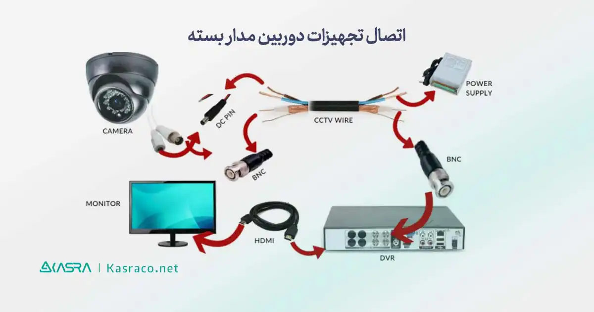 آموزش نصب دوربین مدار بسته به صورت تصویری (آموزش نصب و راه اندازی دوربین مداربسته و انتقال تصویر) 7 اتصال سایر تجهیزات دوربین