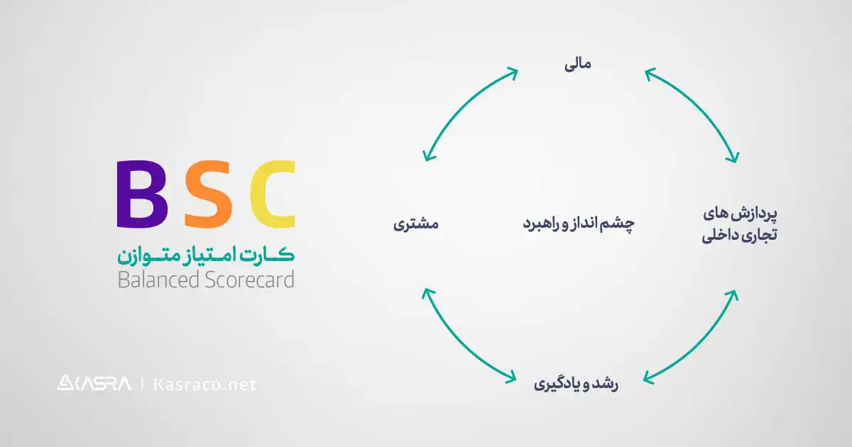 مدل bsc یا کارت امتیاز متوازن چیست؟ 4 معیار اصلی کارت مدل BSC 3 چه کسانی می توانند از کارت امتیاز متوازن استفاده کنند؟ کاربرد کارت امتیاز متوازن ؟