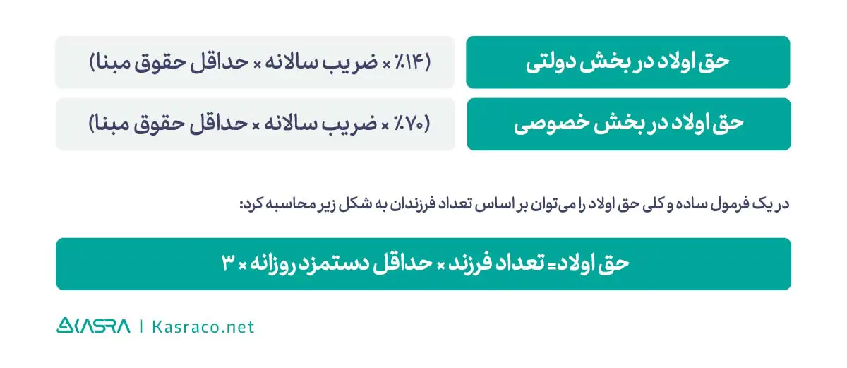 منظور از حق اولاد و عائله مندی چیست؟ نحوه محاسبه حق اولاد و کمک عائله مندی 3 نحوه محاسبه حق اولاد چگونه است؟ (مبلغ حق اولاد 1402)