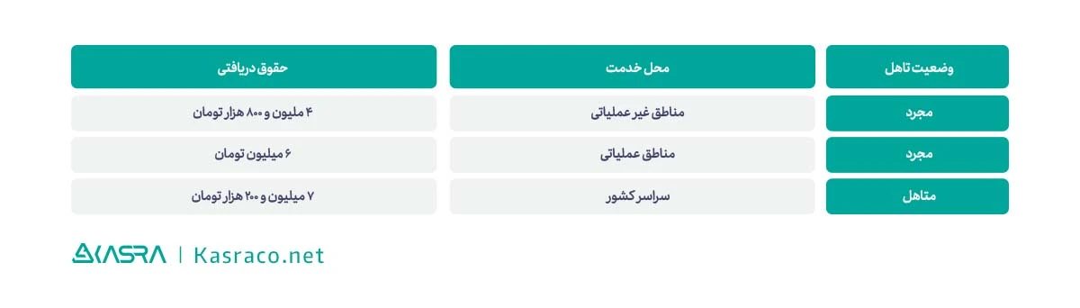 حداقل حقوق قانون کار 1402 چقدر است؟ 4 افزایش حقوق سربازان در سال 1402 چقدر است؟