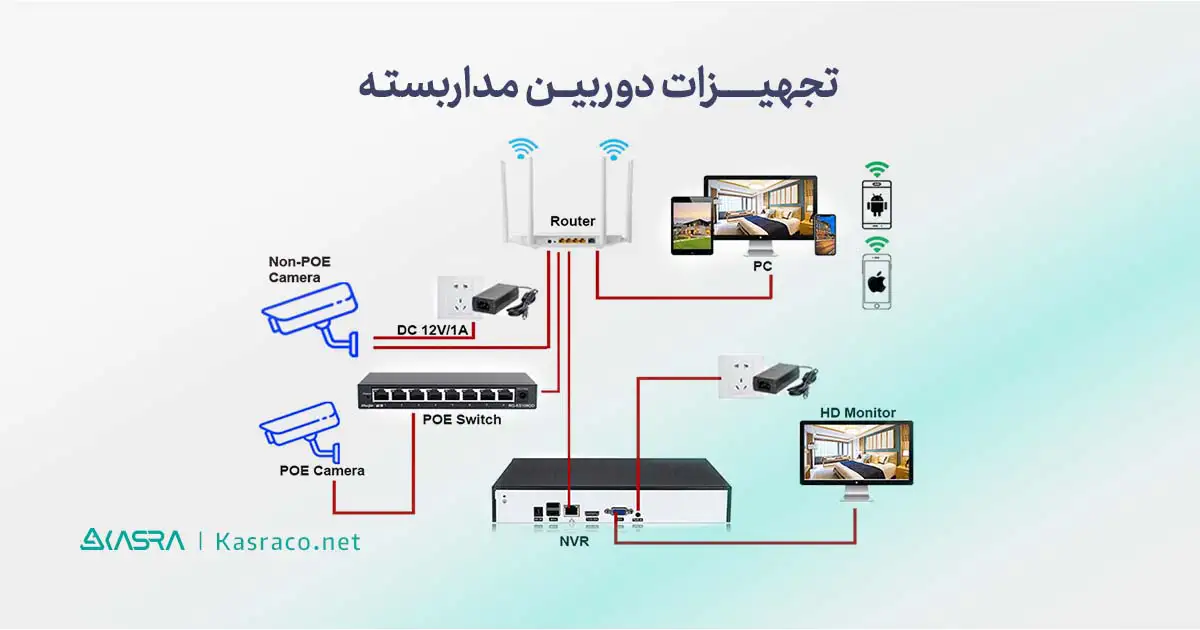 لیست مهمترین تجهیزات دوربین مداربسته 3 معرفی انواع تجهیزات دوربین مداربسته