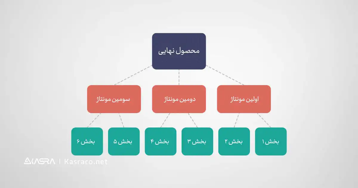 BOM محصول یا درخت محصول چیست و چه کاربردی دارد؟ 4 ساختار چند سطحی Bom