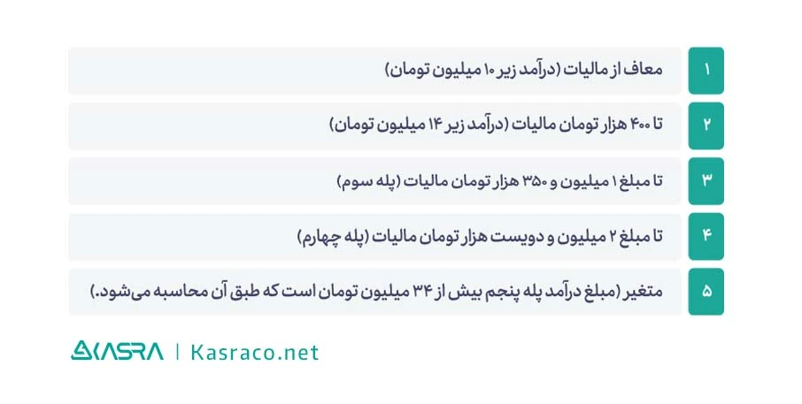 منظور از مالیات حقوق و دستمزد چیست؟ | بررسی نکات مهم محاسبه مالیات بر درآمد 4 جدول مالیات حقوق و دستمزد 1402