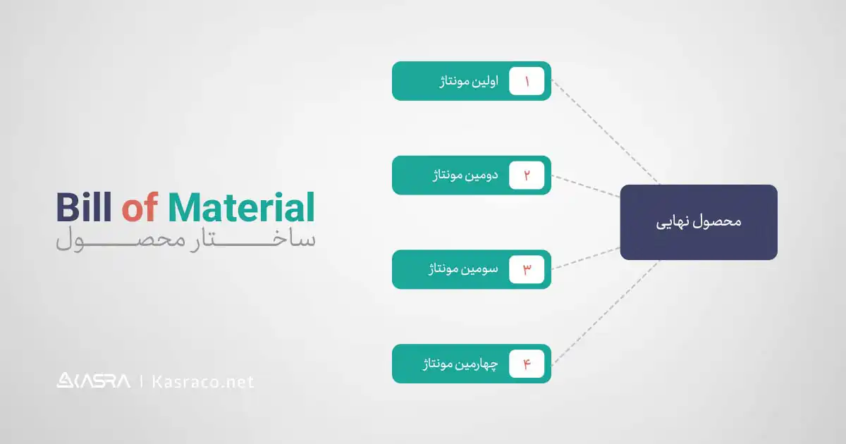 BOM محصول یا درخت محصول چیست و چه کاربردی دارد؟ 3 ساختار تک سطحی Bom