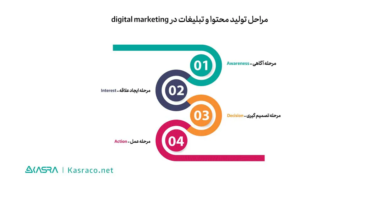 مراحل تولید محتوا و تبلیغات در digital marketing