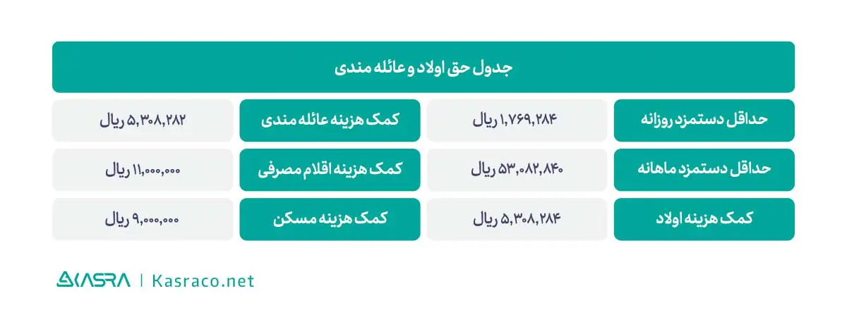 منظور از حق اولاد و عائله مندی چیست؟ نحوه محاسبه حق اولاد و کمک عائله مندی 5 تفاوت حق اولاد و عائله مندی