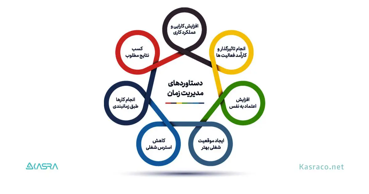 اصول مدیریت زمان برای داشتن زندگی بهتر 5 مدیریت زمان چه دستاوردهایی دارد؟