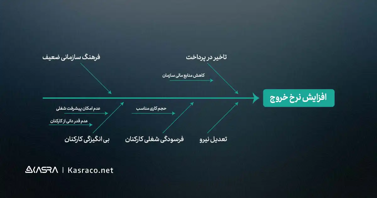 مدل استخوان ماهی (Fishbone Diagram) چیست و چگونه رسم می شود؟ 1 مدل استخوان ماهی چیست