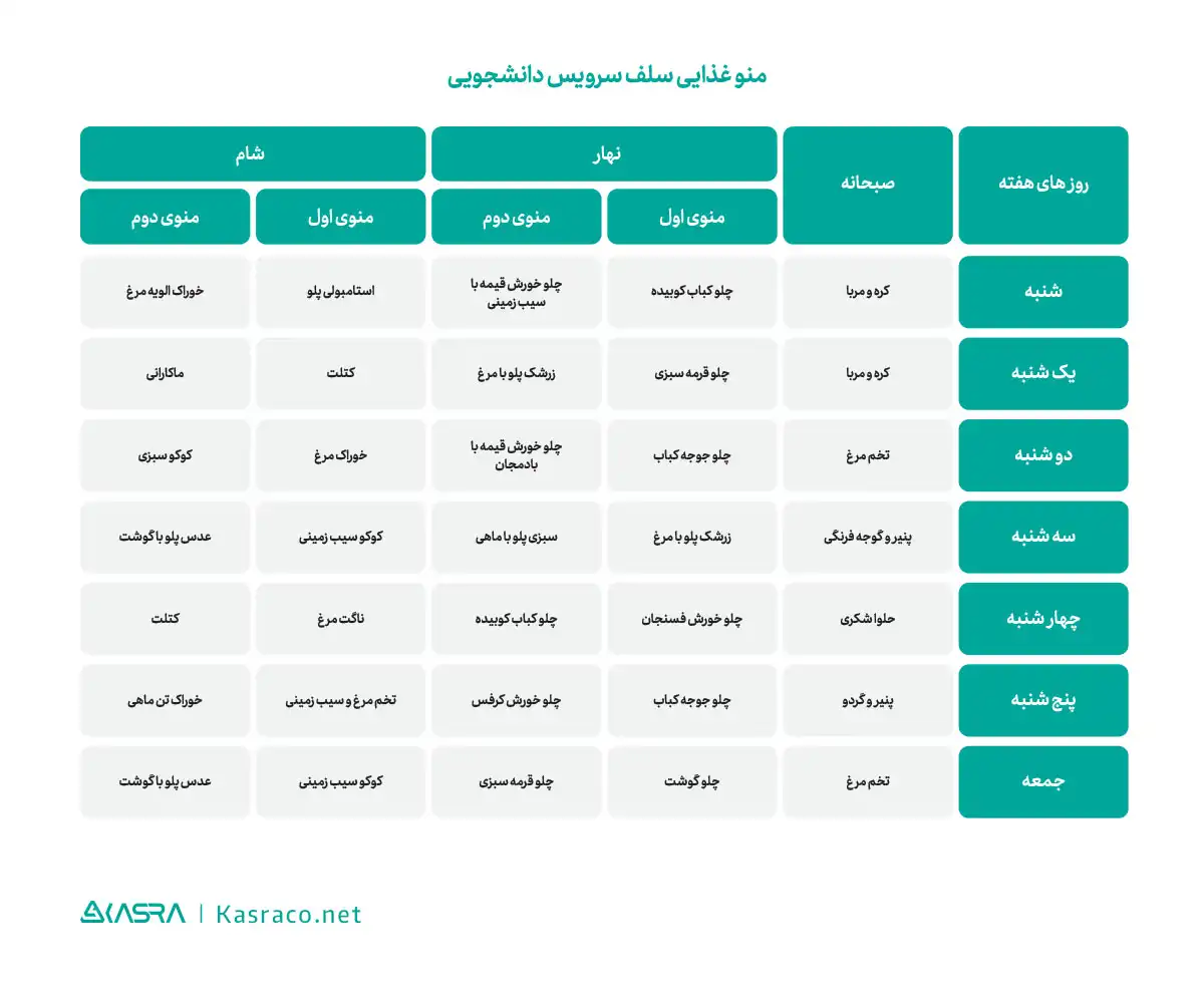 چند پیشنهاد برای تهیه برنامه غذایی مناسب پرسنل سازمانی و دانشجویان 6 جدول غذایی مرسوم در سلف دانشگاه
