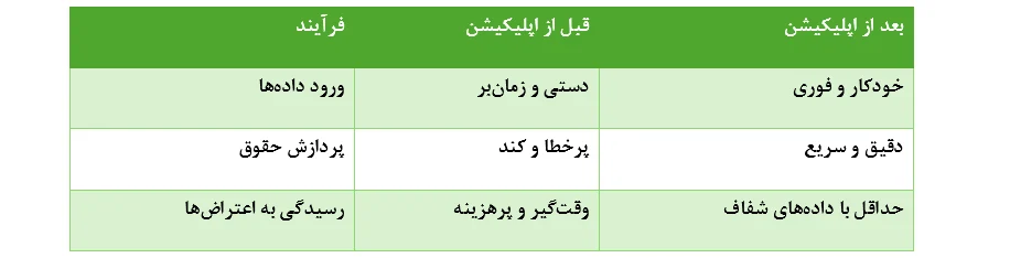 جدول کاهش هزینه های عملیاتی قبل و بعد از اپلیکیشن