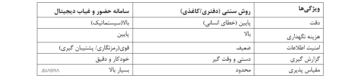 سامانه حضور و غیاب چیست و چه مزایایی دارد؟