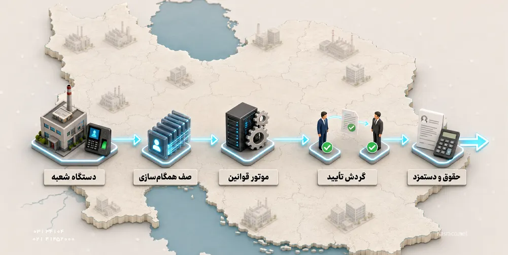 مدیریت حضور و غیاب ۲۰ هزار پرسنل؛ از ثبت تردد تا بستن کارکرد در سازمان چنداستانی 3 مدیریت متمرکز حضور و غیاب ۲۰ هزار پرسنل در شعب و سایتهای چند استان